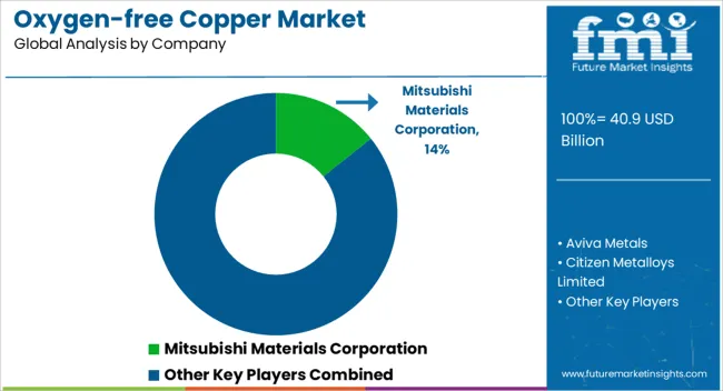 Oxygen Free Copper Market Analysis By Company