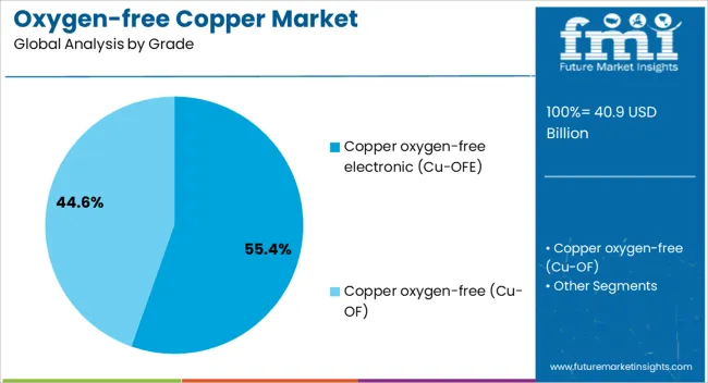 Oxygen Free Copper Market Analysis By Grade