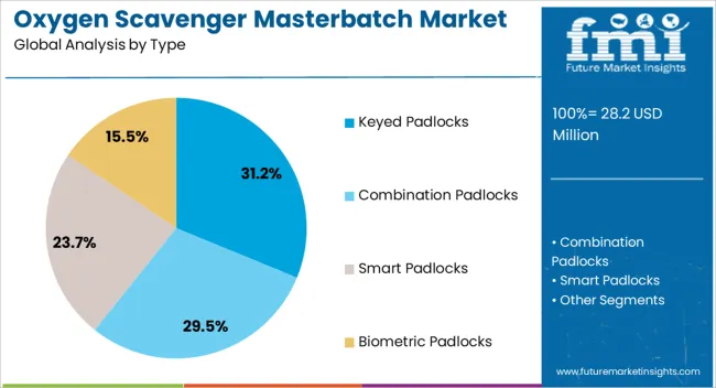 Oxygen Scavenger Masterbatch Market Analysis By Type