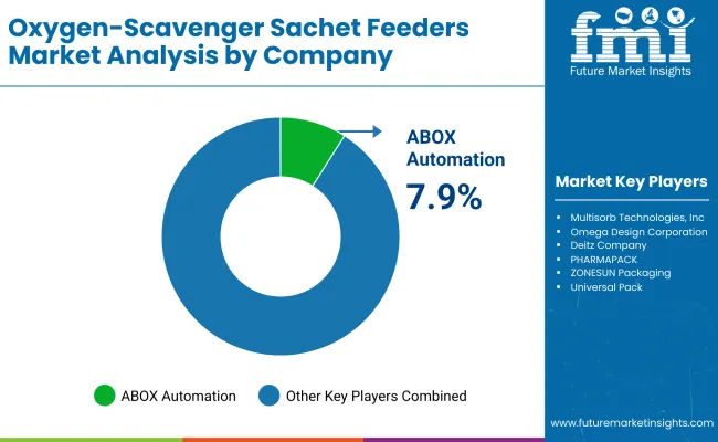 Oxygen Scavenger Sachet Feeders Market By Company Oxygen Scavenger Sachet Feeders Market By Company