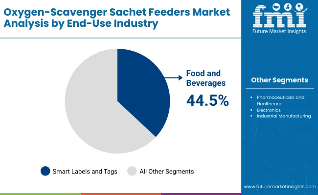 Oxygen Scavenger Sachet Feeders Market By End Use Industry Oxygen Scavenger Sachet Feeders Market By End Use Industry