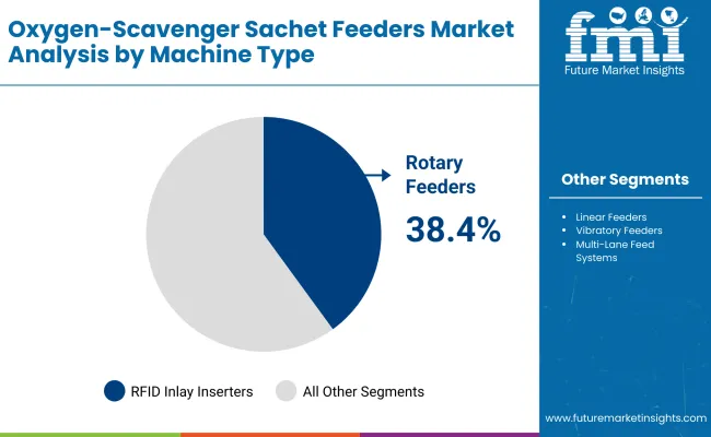 Oxygen Scavenger Sachet Feeders Market By Machine Type Oxygen Scavenger Sachet Feeders Market By Machine Type