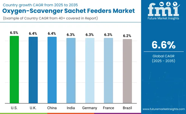 Oxygen Scavenger Sachet Feeders Market Country Wise Analysis Oxygen Scavenger Sachet Feeders Market Country Wise Analysis