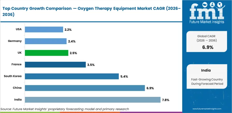 Oxygen Therapy Equipment Market Cagr Analysis By Country