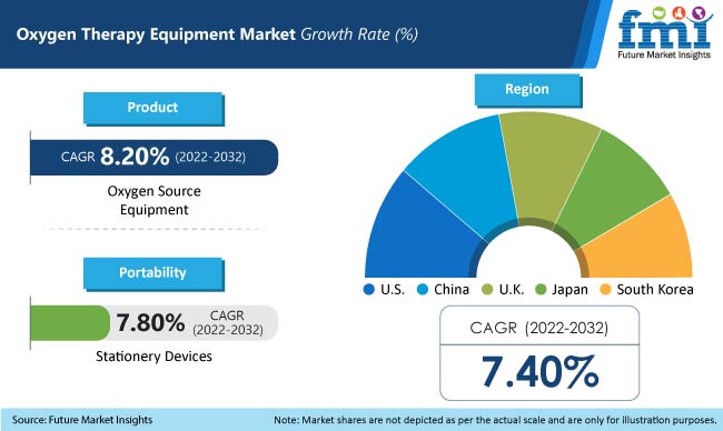 Oxygen Therapy Equipment Market