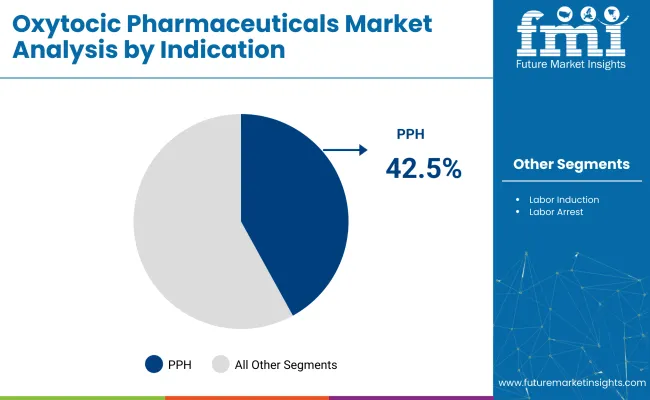 Oxytocic Pharmaceuticals Market Analysis By Indication