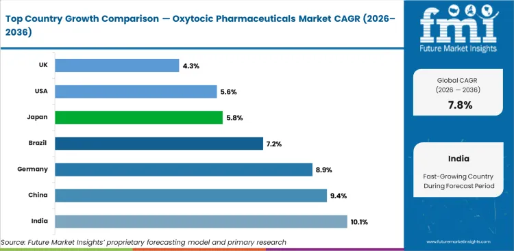 Oxytocic Pharmaceuticals Market Cagr Analysis By Country