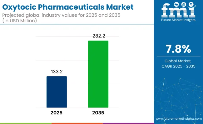 Oxytocic Pharmaceuticals Market