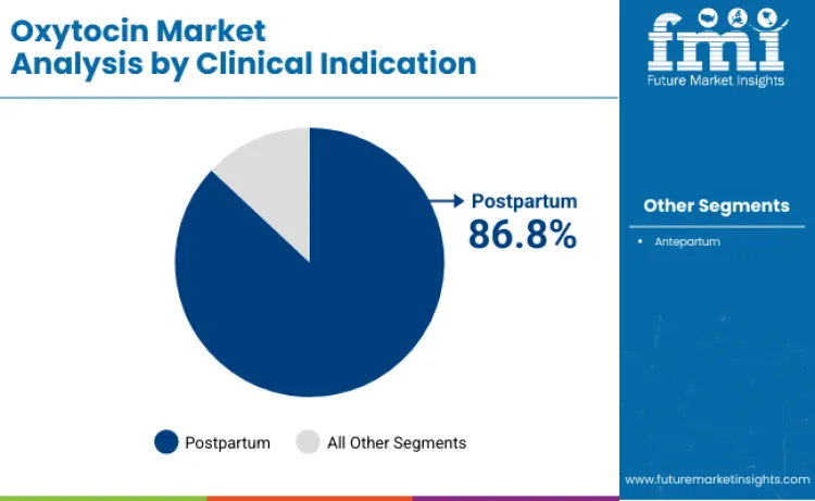 Oxytocin Market By Clinical Indication Oxytocin Market By Clinical Indication