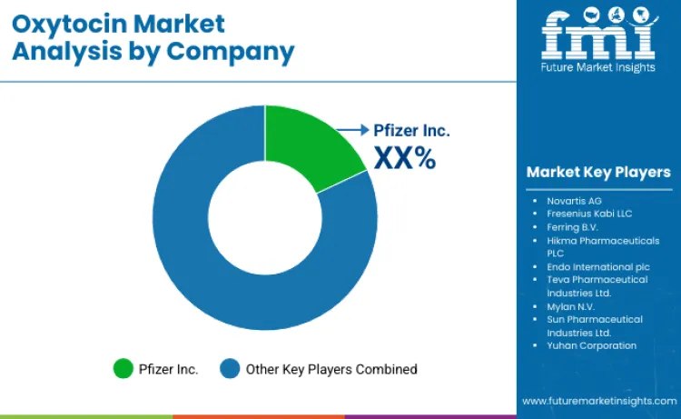 Oxytocin Market By Company Oxytocin Market By Company
