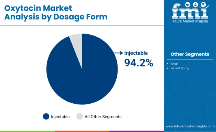 Oxytocin Market By Dosage Form Oxytocin Market By Dosage Form