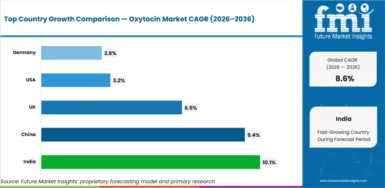 Oxytocin Market Cagr Analysis By Country