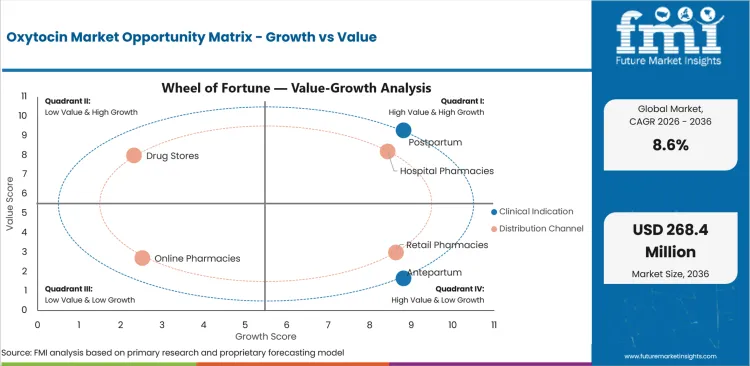 Oxytocin Market Opportunity Matrix Growth Vs Value