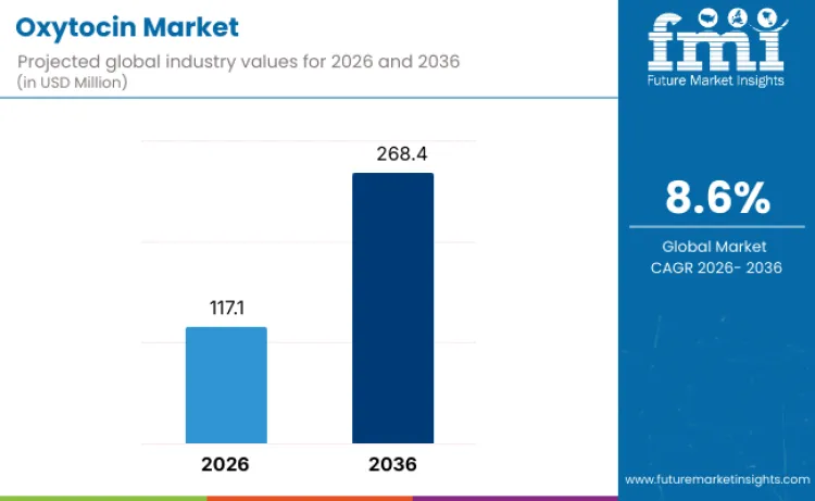Oxytocin Market Oxytocin Market