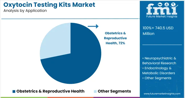 Oxytocin Testing Kits Market Analysis By Application