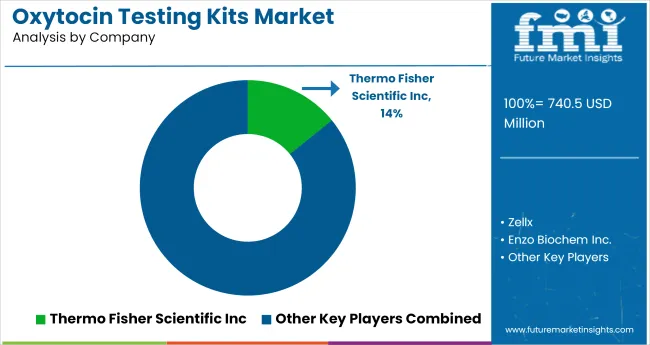 Oxytocin Testing Kits Market Analysis By Company