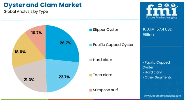 Oyster And Clam Market Analysis By Type