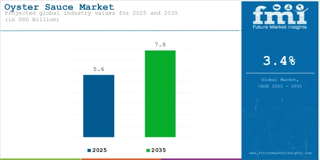 Oyster Sauce Market Industry Value Analysis