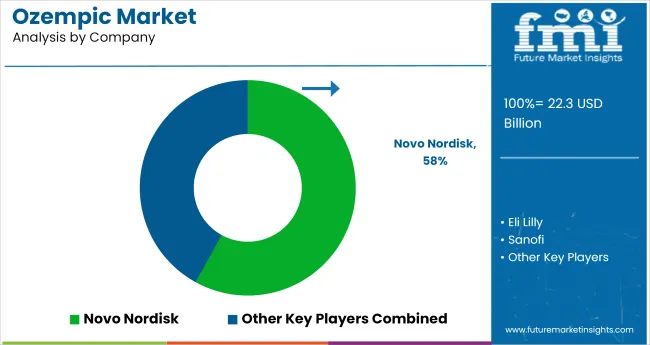 Ozempic Market Analysis By Company