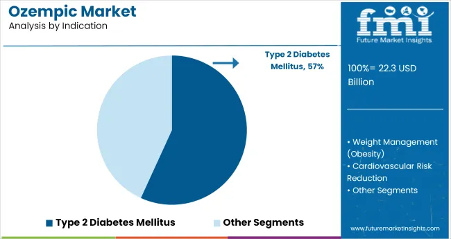 Ozempic Market Analysis By Indication
