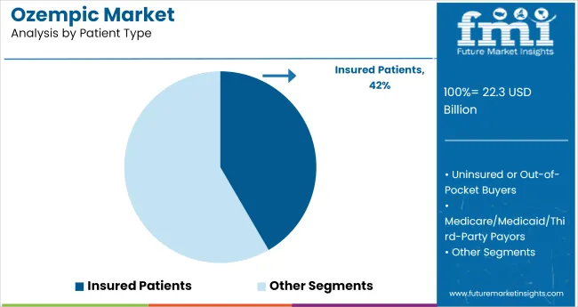 Ozempic Market Analysis By Patient Type