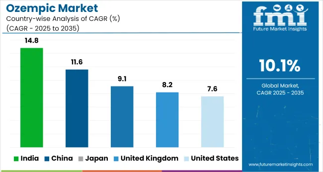 Ozempic Market Cagr Analysis By Country