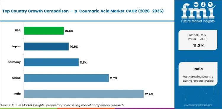 P Coumaric Acid Market Cagr Analysis By Country