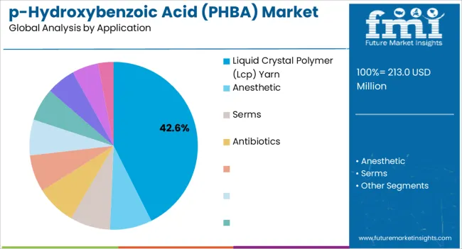 P Hydroxybenzoic Acid (phba) Market Analysis By Application