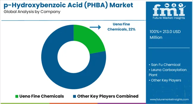 P Hydroxybenzoic Acid (phba) Market Analysis By Company