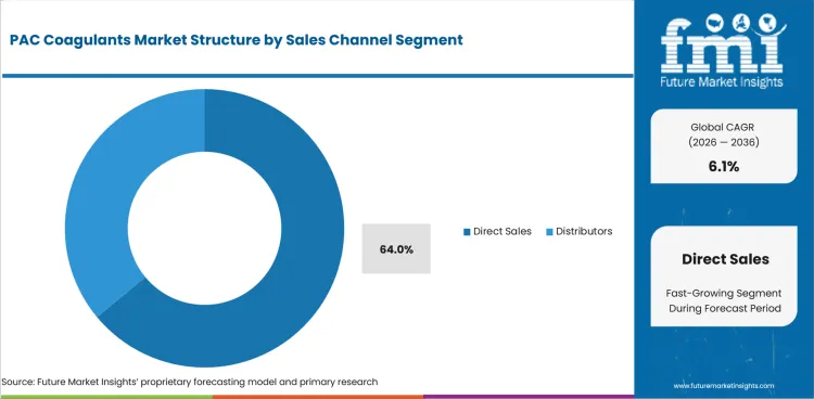 Pac Coagulants Market Analysis By Sales Channel