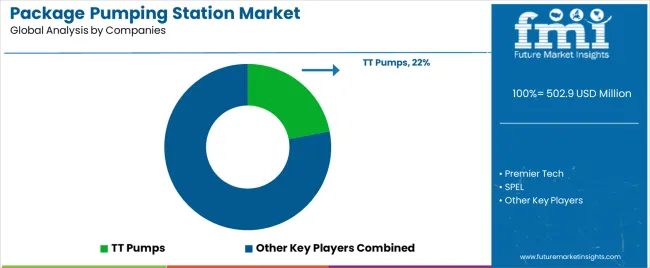 Package Pumping Station Market Analysis By Company