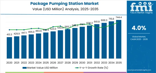 Package Pumping Station Market Market Value Analysis
