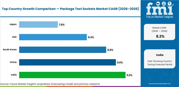 Package Test Sockets Market Cagr Analysis By Country