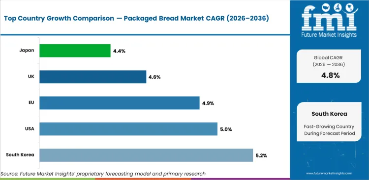 Packaged Bread Market Cagr Analysis By Country Packaged Bread Market Cagr Analysis By Country