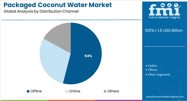 Packaged Coconut Water Market Analysis By Distribution Channel