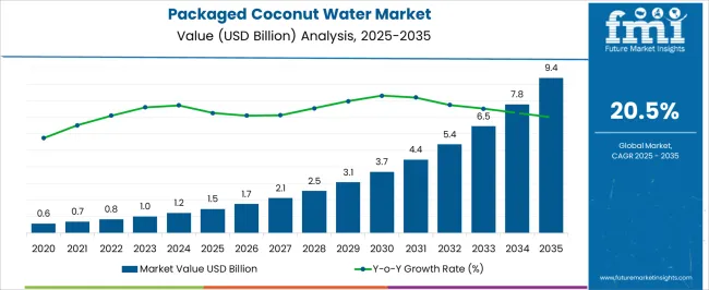Packaged Coconut Water Market Market Value Analysis