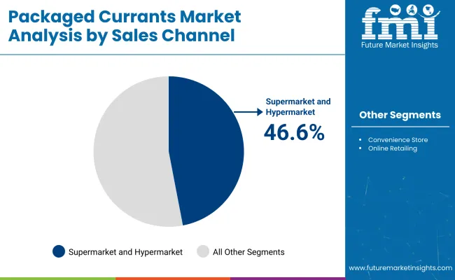 Packaged Currants Market By Sales Channel
