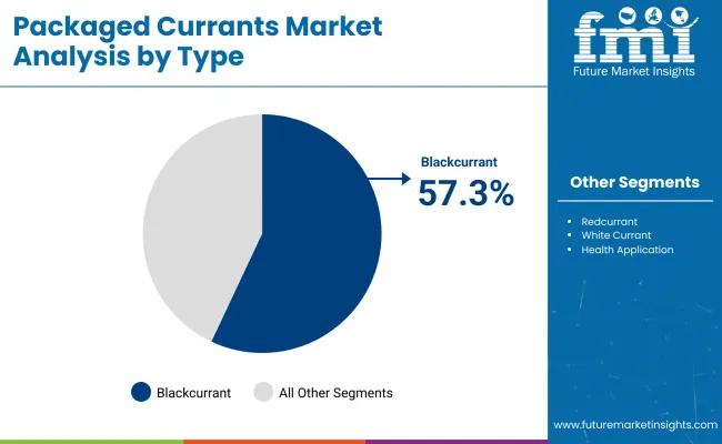 Packaged Currants Market By Type