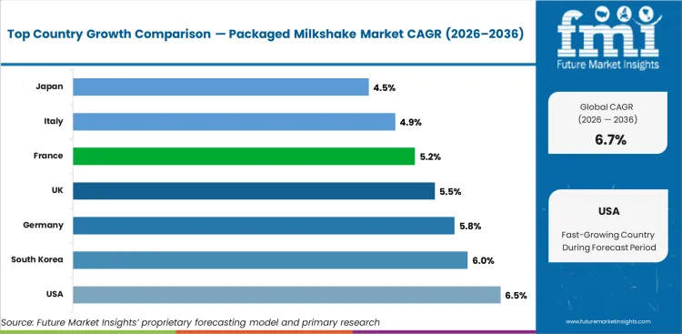 Packaged Milkshake Market Cagr Analysis By Country