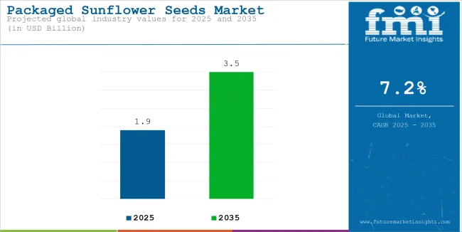 Packaged Sunflower Seeds Market Industry Value Analysis