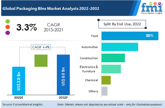 Packaging Bins Market