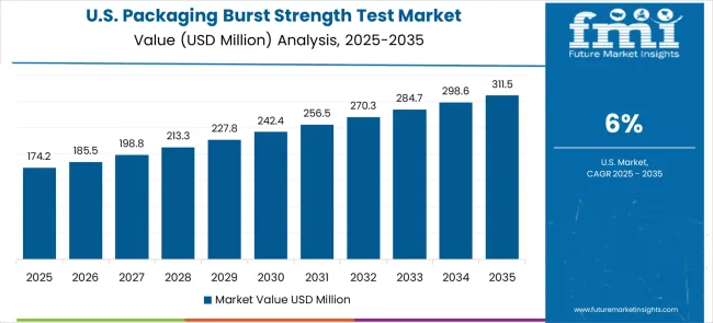 Packaging Burst Strength Test Market Country Value Analysis