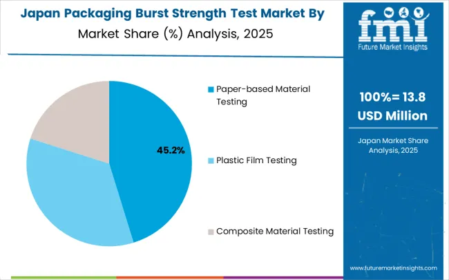 Packaging Burst Strength Test Market Japan Market Share Analysis By Classification