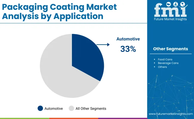 Packaging Coating Market By Application