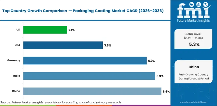 Packaging Coating Market Cagr Analysis By Country Packaging Coating Market Cagr Analysis By Country