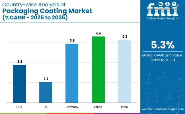 Packaging Coating Market Country Wise
