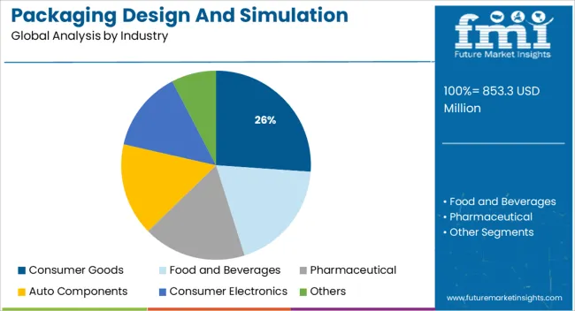 Packaging Design And Simulation Technology Market Analysis By Industry