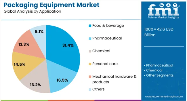 Packaging Equipment Market Analysis By Application