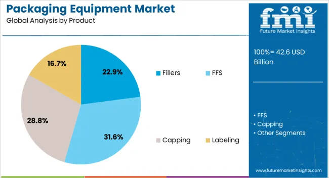 Packaging Equipment Market Analysis By Product
