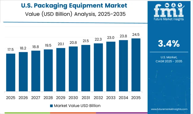 Packaging Equipment Market Country Value Analysis